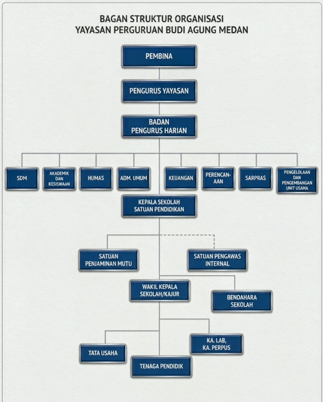 Struktur Organisasi Yayasan